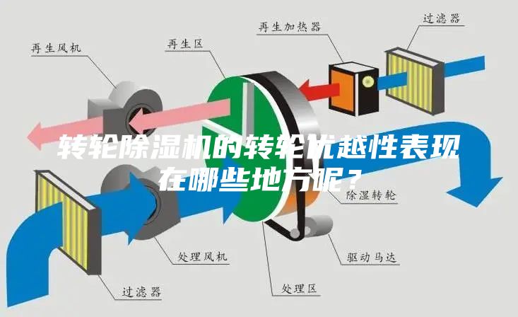 轉輪除濕機的轉輪優(yōu)越性表現(xiàn)在哪些地方呢？