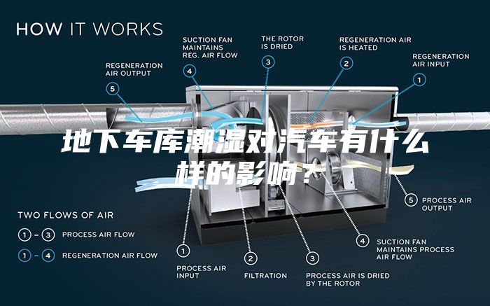 地下車庫潮濕對(duì)汽車有什么樣的影響?