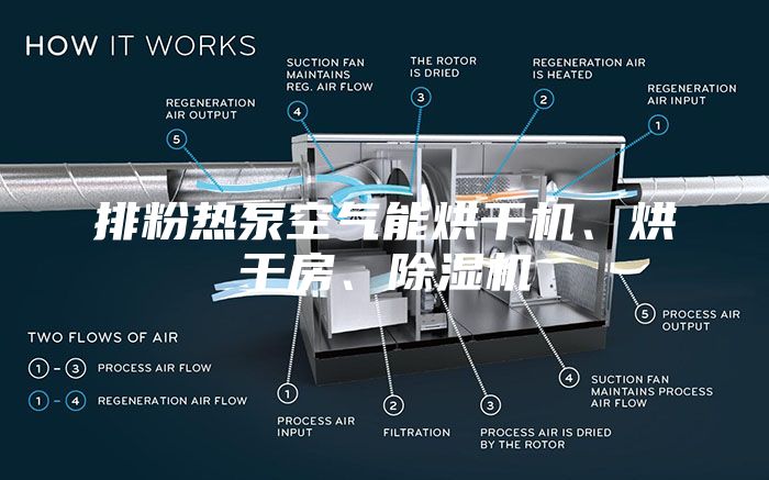 排粉熱泵空氣能烘干機、烘干房、除濕機