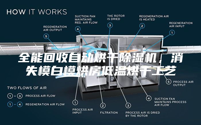 全能回收自動烘干除濕機，消失模白模烘房低溫烘干工藝
