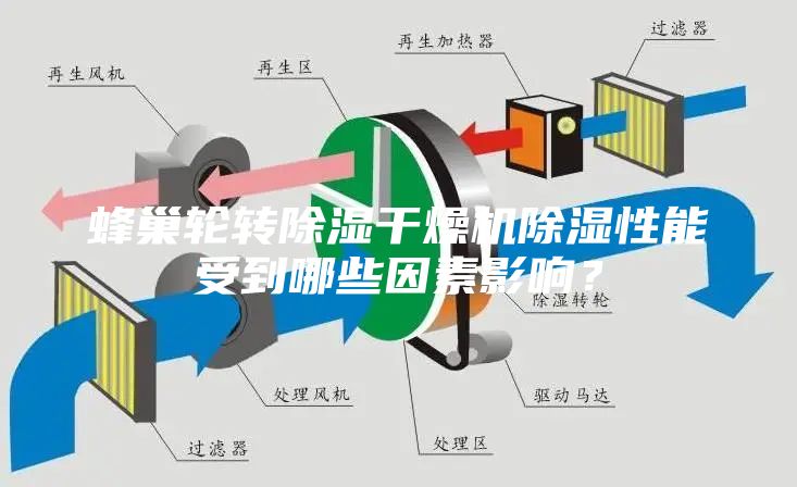 蜂巢輪轉除濕干燥機除濕性能受到哪些因素影響?